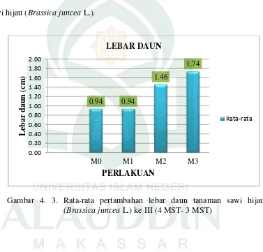 Gambar 4. 3. Rata-rata pertambahan lebar daun tanaman sawi hijau   