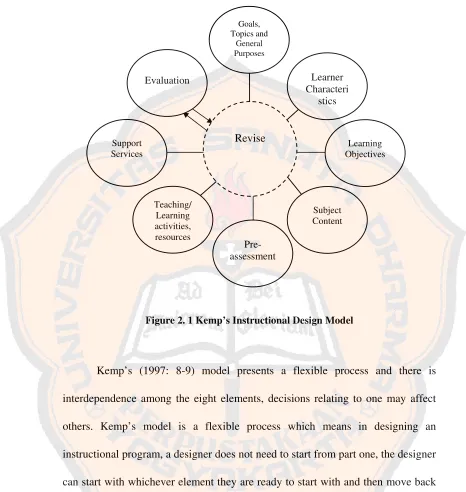 Figure 2. 1 Kemp’s Instructional Design Model  