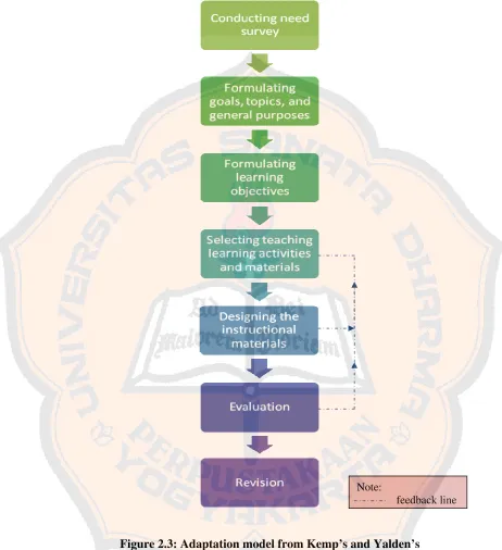 Figure 2.3: Adaptation model from Kemp’s and Yalden’s 