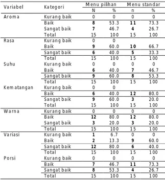 Tabel  1.  Distribusi  Daya  Terima  Makanan  oleh  Responden Di RSUD Sunan Kalijaga Demak Tahun 2014 