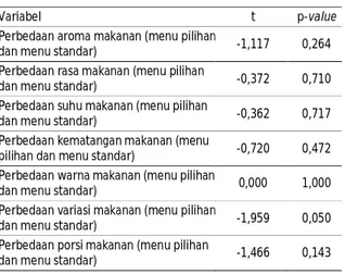 Tabel  5.  Perbedaan  sisa  makanan  kelompok  dengan  menu pilihan dan kelompok menu standar RSUD Sunan  Kalijaga Demak tahun 2014 