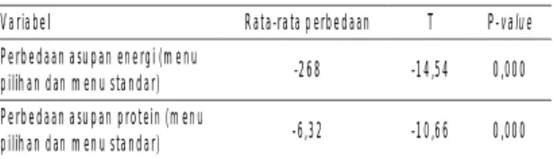 Tabel 6.  Perbedaan asupan  dan sisa makanan protein  kelompok  dengan  menu  pilihan  dan  kelompok  tanpa  menu pilihan RSUD Sunan Kalijaga Demak tahun 2014 