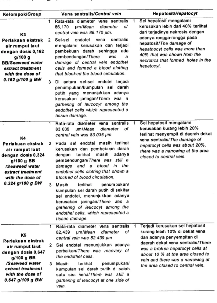 Tabel  7.  Gambaran  histopatologi  hatitikus  percobaan  (lanjutan)