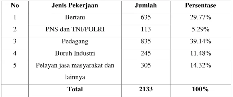 Tabel 7 