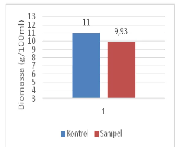 Gambar 1. Diagram perbandingan biomassa sampel  dengan kontrol. 