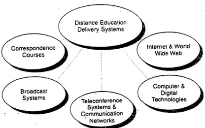 Gambar 2.1 Types of distance education system 