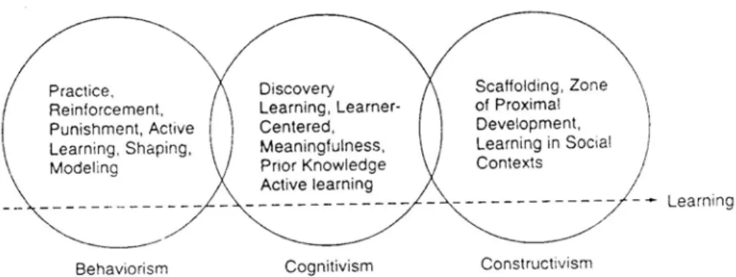 Gambar 2.4 Prinsip-prinsip dalam Teori Pembelajaran 