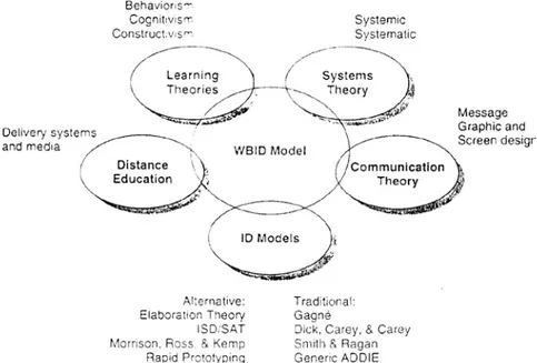 Gambar 2.6 Foundational areas of the WIBD Model 