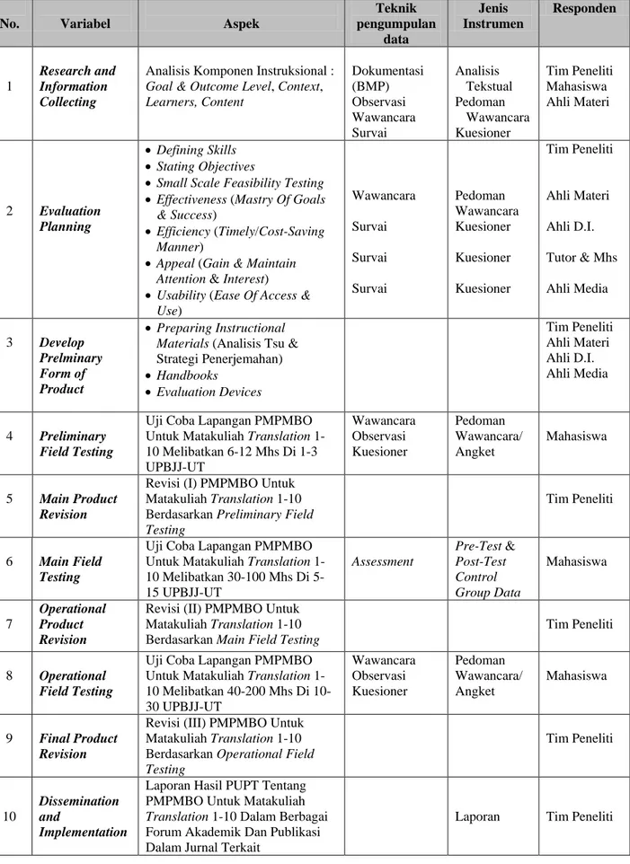 Tabel 1. R &amp; D PMPMBO untuk matakuliah Translation 1-10