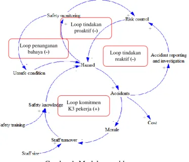 Gambar 1. Model causal loop  