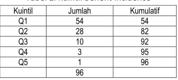 Tabel 1. Kuintil Benefit Incidence