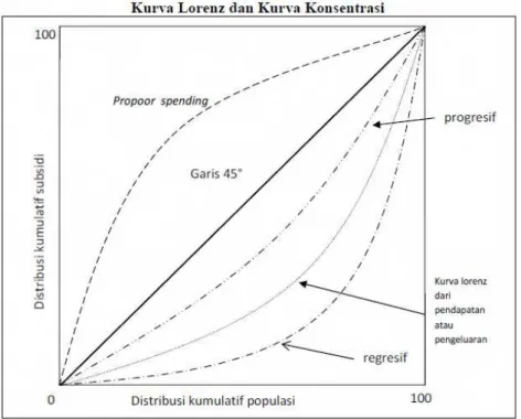 Gambar 2. Kurva Lorenz dan Kurva Konsentrasi
