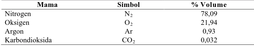 Tabel 2.1. Komposisi normal Udara Bersih dan Kering 