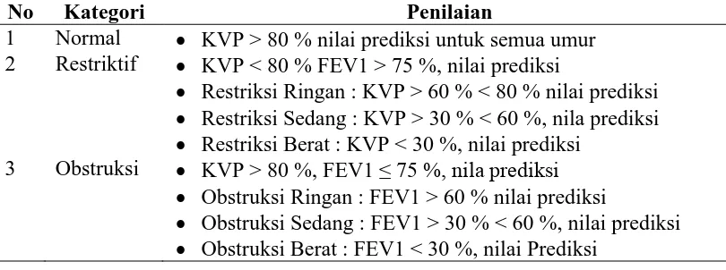 Tabel 2.5. Klasifikasi Penilaian Fungsi Paru 