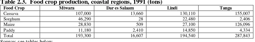Table 2.3.  Food crop production, coastal regions, 1991 (tons)