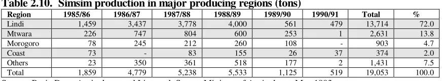 Table 2.10.  Simsim production in major producing regions (tons)