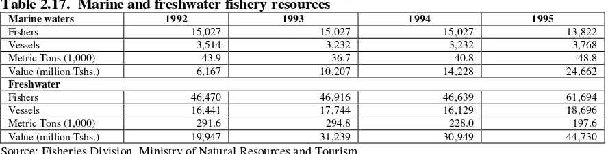 Table 2.17.  Marine and freshwater fishery resources