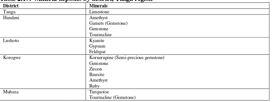 Table 2.19.  Mineral deposits by district, Tanga region