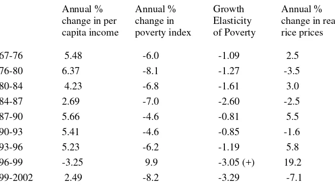 Table 1.  Factors Affecting Changes in the Headcount Index of Poverty 