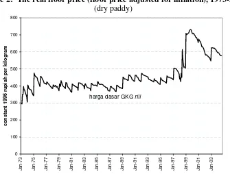 Figure 1. The real price of rice, January 1969 to May 2002 