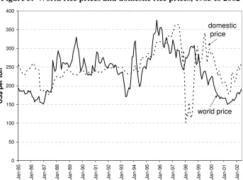 Figure 3.  World rice prices and domestic rice prices, 1985 to 2002 