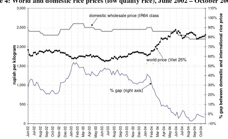 Figure 4: World and domestic rice prices (low quality rice), June 2002 – October 2004 