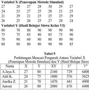 Tabel 5 Perhitungan Mencari Pengaruh Antara Variabel X 