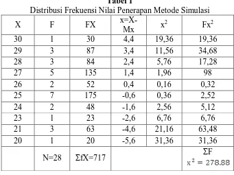 Tabel 1 Distribusi Frekuensi Nilai Penerapan Metode Simulasi 