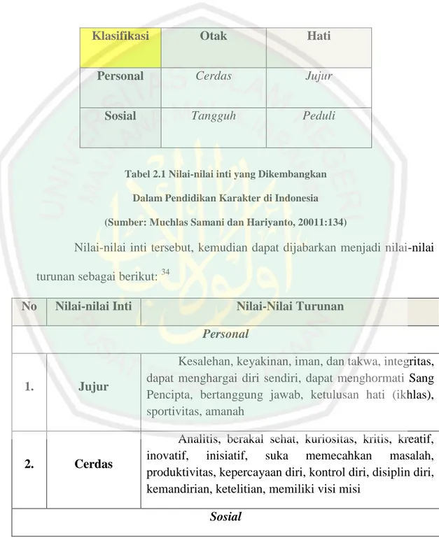 Tabel 2.1 Nilai-nilai inti yang Dikembangkan  Dalam Pendidikan Karakter di Indonesia  (Sumber: Muchlas Samani dan Hariyanto, 20011:134) 