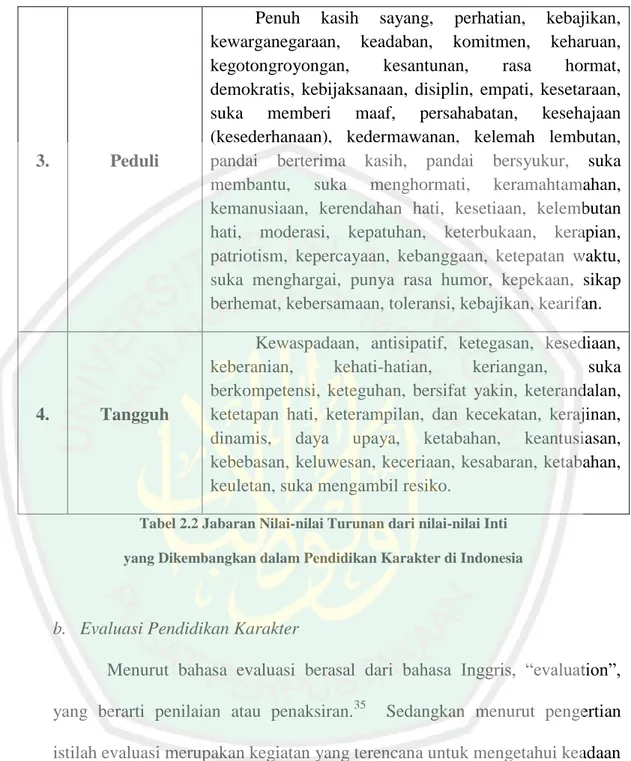 Tabel 2.2 Jabaran Nilai-nilai Turunan dari nilai-nilai Inti  yang Dikembangkan dalam Pendidikan Karakter di Indonesia 