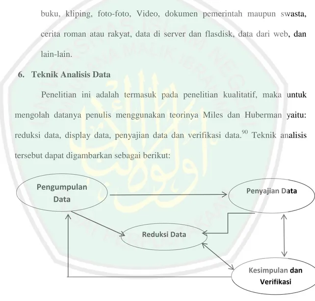 Gambar 3. 1 Teknik Analisis Data 