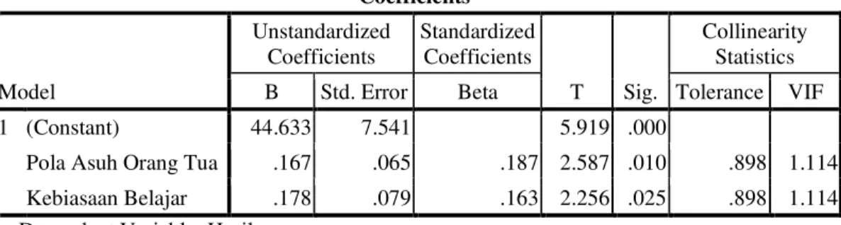 Table 3. Uji-t untuk Pengujian Hipotesis  Coefficients a Model  Unstandardized Coefficients  Standardized Coefficients  T  Sig
