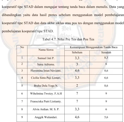 Tabel 4.7. Nilai Pre Tes dan Pos Tes 