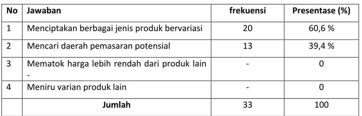 Tabel 10. Strategi Berwirausaha 