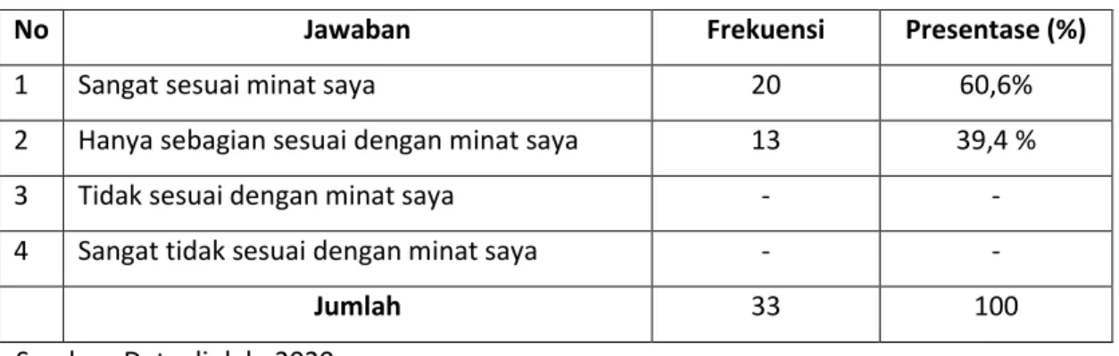 Tabel 2. Hubungan usaha dengan minat