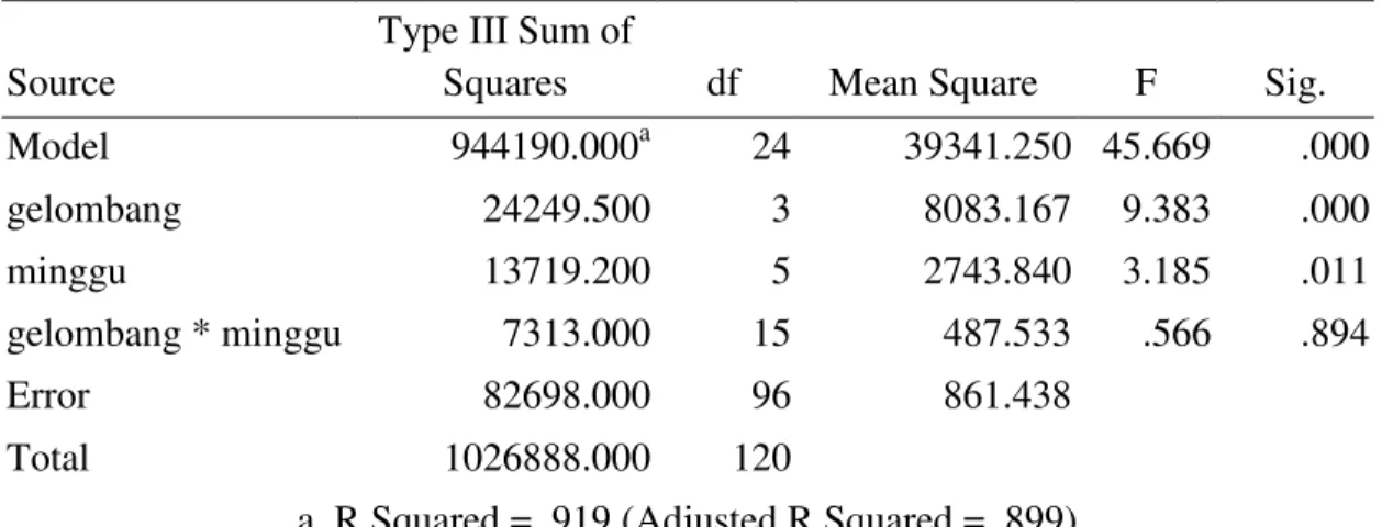 Tabel 1. Hasil analisis statistik kecerdasan dengan metode ANOVA Faktorial  Dependent Variable:cerdas 