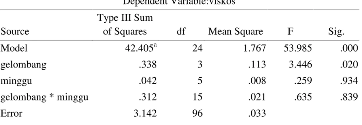 Tabel 3. Hasil analisis statistik viskositas darah dengan metode ANOVA Faktorial  Tests of Between-Subjects Effects 