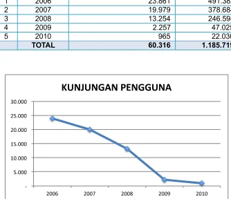 Tabel 1.1 Jumlah Kunjungan Pengguna dan Aktivitasnya (SIPK TELKOM UNER 1 Sumatera : 2012) 