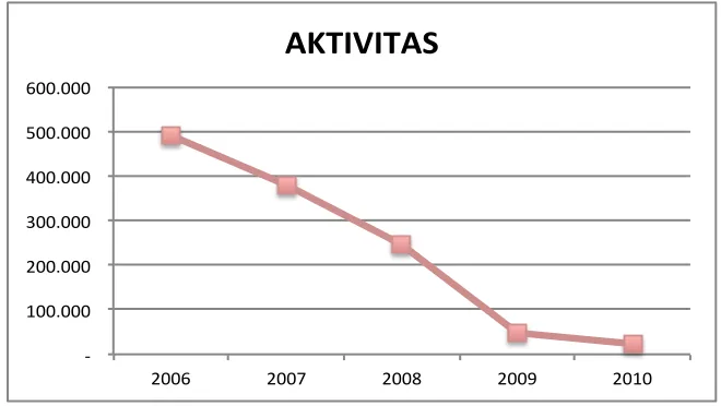 Gambar 1.2 Grafik Jumlah Aktivitas Pengguna 