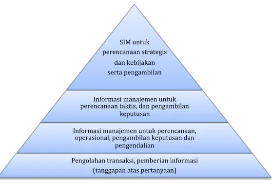 Gambar 2.2 Sistem Informasi Manajemen (Gordon B. Davis : 1993) 