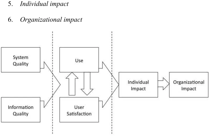 Gambar 2.3 Model Keberhasilan Sistem Informasi (DeLone & McLean 1992) 