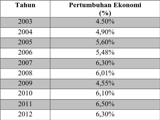 Tabel 4.1                               Persentase Pertumbuhan Ekonomi Indonesia 
