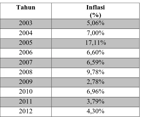 Tabel 4.2     Persentase Inflasi di  Indonesia 