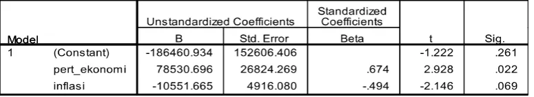 Tabel 4.8 Coefficients(a)