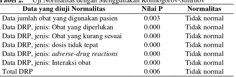 Gambar 1. Jumlah Kejadian DRPs pada Sampel Penelitian 