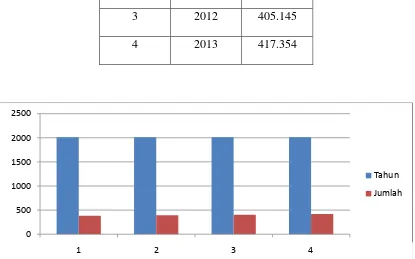 Tabel 4.4 Hasil Proyeksi Jumlah Penduduk Kabupaten Karo Tahun 2010-2013 