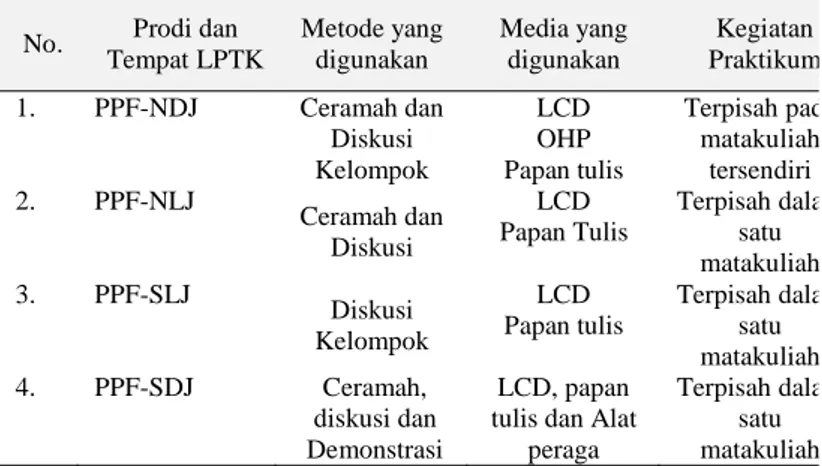 Tabel 1. Potret pelaksanaan perkuliahan listrik-magnet di LPTK