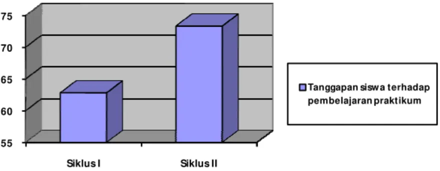 Gambar 4. Grafik presentase perbandingan tanggapan siswa terhadap  pembelajaran praktikum siklus I dan siklus II 