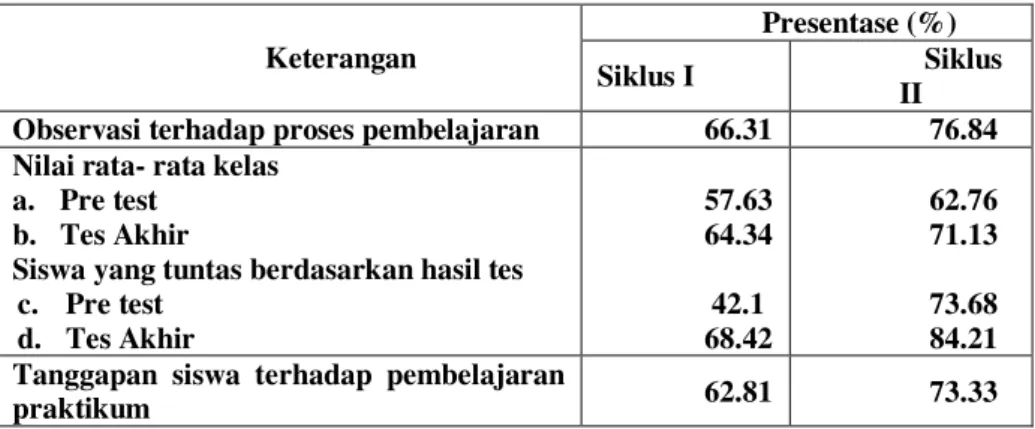 Tabel 1. Data perbandingan antara siklus I dan siklus II