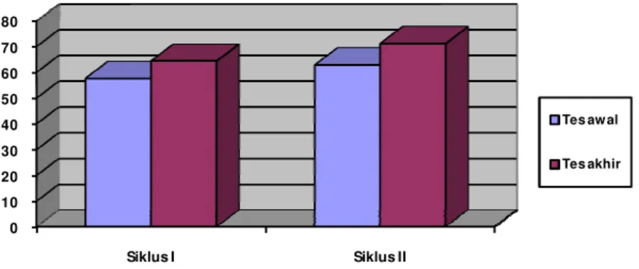 Gambar 3. Grafik presentase perbandingan rata- rata hasil  tes awal  dan tes akhir klus I dan siklus II 